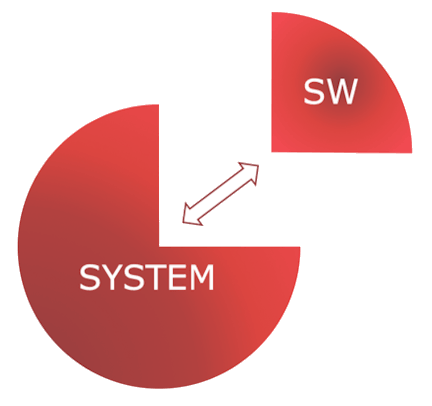 Diagram: interaction between the System and the Software Product