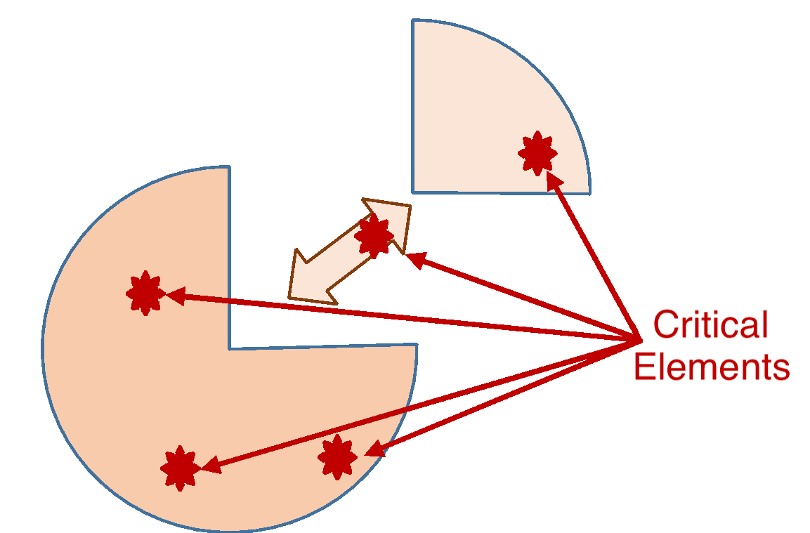 Diagram: critical elements of the System