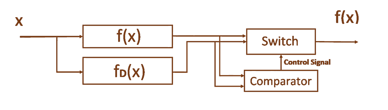 Diagram: input x splits to f of x and f sub D of x; comparator and switch produce output f of x.