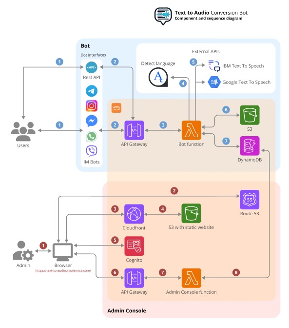 Architecture diagram showing the Text To Audio serverless components and AWS services