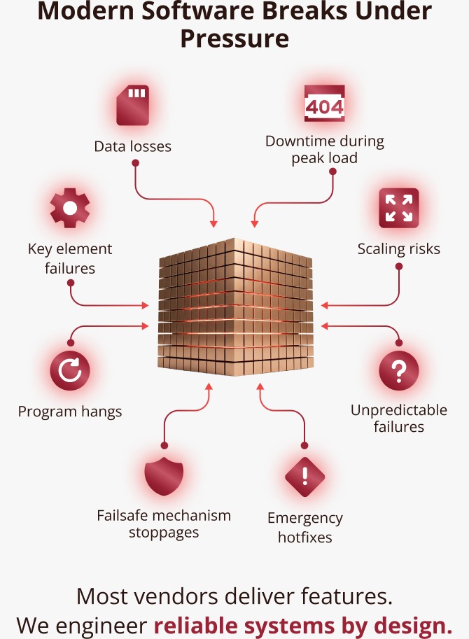 Infographic titled Modern Software Breaks Under Pressure. Subtitle: Most vendors deliver features; we engineer reliable systems by design. A central bronze voxel cube connects to eight risk topics: data losses, downtime during peak load, scaling risks, unpredictable failures, emergency hotfixes, failsafe mechanism stoppages, program hangs, and key element failures.