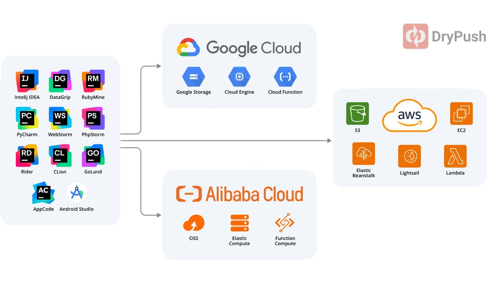 Diagram: JetBrains IDEs connect through DryPush to Google Cloud, Alibaba Cloud, and AWS services
