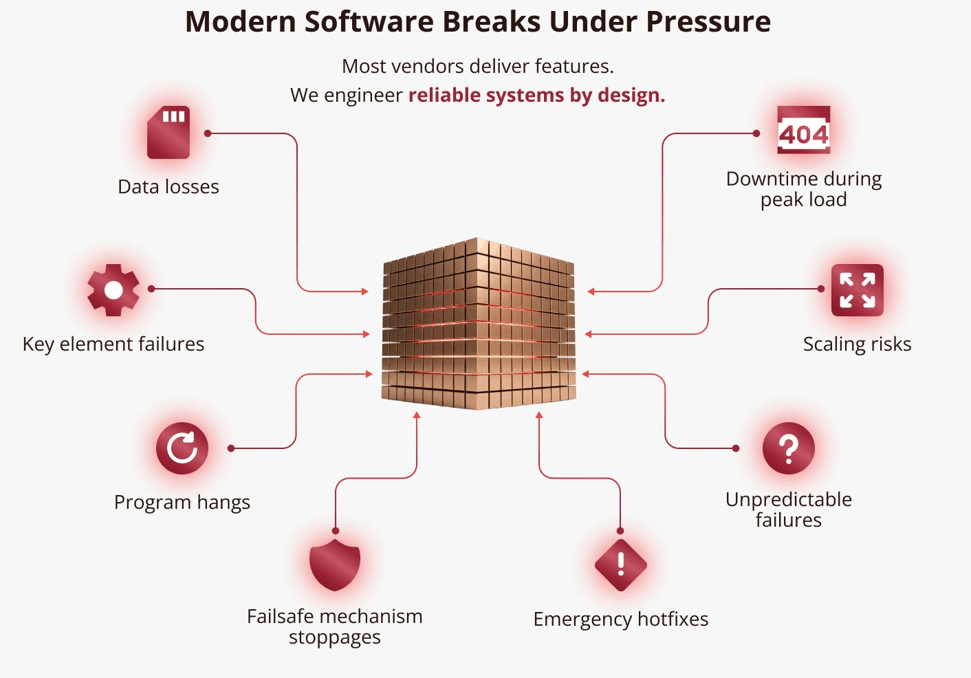 Infographic titled Modern Software Breaks Under Pressure. Subtitle: Most vendors deliver features; we engineer reliable systems by design. A central bronze voxel cube connects to eight risk topics: data losses, downtime during peak load, scaling risks, unpredictable failures, emergency hotfixes, failsafe mechanism stoppages, program hangs, and key element failures.